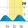 Pumpkin Bay tide chart for Friday, March 20, 2026