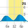 Pumpkin Bay tide chart for Saturday, March 21, 2026