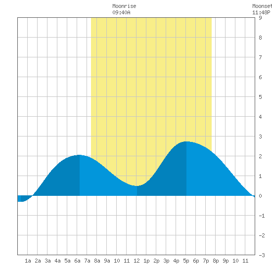 Pumpkin Bay tide chart for Sunday, March 22, 2026