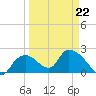 Pumpkin Bay tide chart for Sunday, March 22, 2026