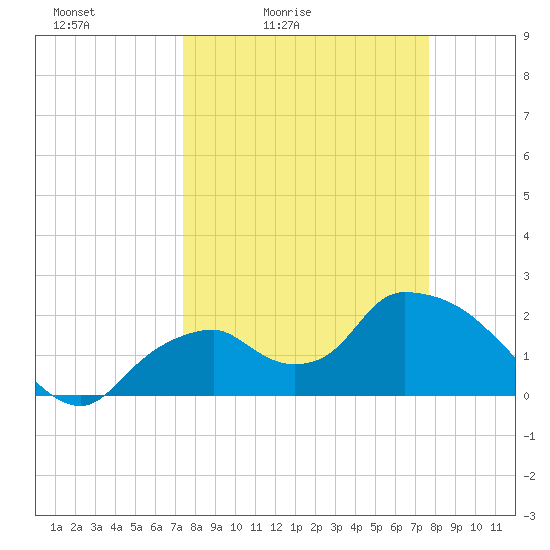 Pumpkin Bay tide chart for Tuesday, March 24, 2026