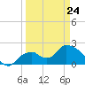 Pumpkin Bay tide chart for Tuesday, March 24, 2026