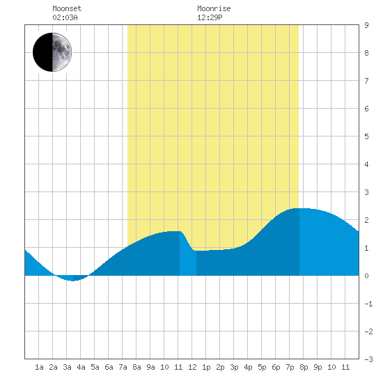 Pumpkin Bay tide chart for Wednesday, March 25, 2026