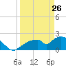 Pumpkin Bay tide chart for Thursday, March 26, 2026