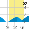 Pumpkin Bay tide chart for Friday, March 27, 2026