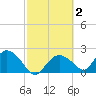 Pumpkin Bay tide chart for Monday, March 2, 2026