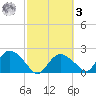 Pumpkin Bay tide chart for Tuesday, March 3, 2026