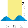 Pumpkin Bay tide chart for Saturday, March 7, 2026