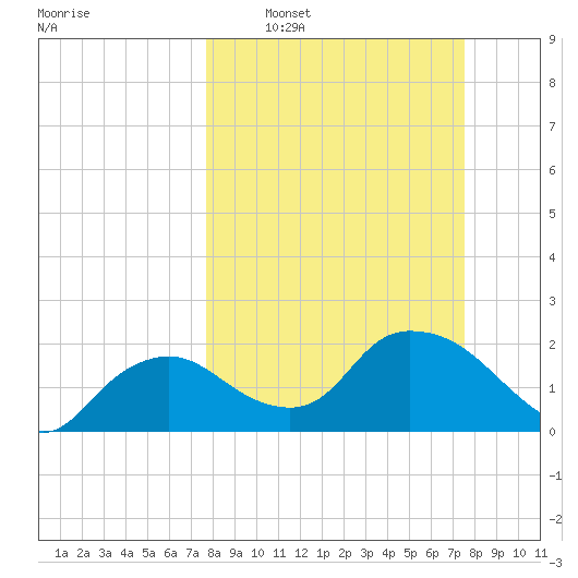 Pumpkin Bay tide chart for Sunday, March 8, 2026