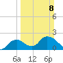 Pumpkin Bay tide chart for Sunday, March 8, 2026
