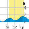 Pumpkin Bay tide chart for Monday, March 9, 2026