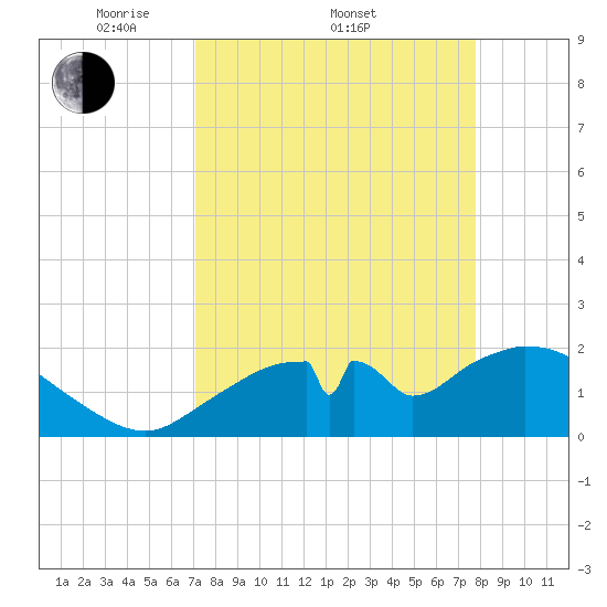 Pumpkin Bay tide chart for Friday, April 10, 2026