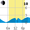 Pumpkin Bay tide chart for Friday, April 10, 2026