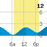 Pumpkin Bay tide chart for Sunday, April 12, 2026