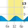 Pumpkin Bay tide chart for Monday, April 13, 2026