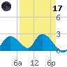 Pumpkin Bay tide chart for Friday, April 17, 2026
