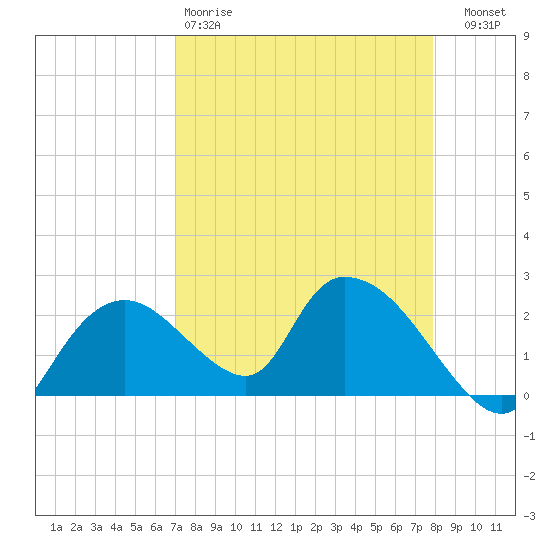 Pumpkin Bay tide chart for Saturday, April 18, 2026