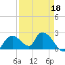 Pumpkin Bay tide chart for Saturday, April 18, 2026