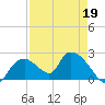 Pumpkin Bay tide chart for Sunday, April 19, 2026