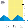 Pumpkin Bay tide chart for Wednesday, April 1, 2026