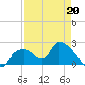 Pumpkin Bay tide chart for Monday, April 20, 2026