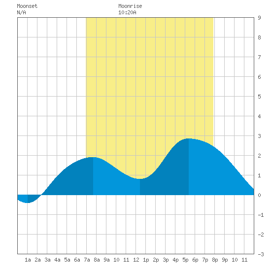 Pumpkin Bay tide chart for Tuesday, April 21, 2026