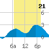 Pumpkin Bay tide chart for Tuesday, April 21, 2026