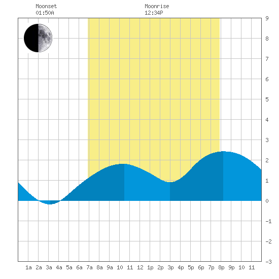 Pumpkin Bay tide chart for Thursday, April 23, 2026