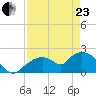 Pumpkin Bay tide chart for Thursday, April 23, 2026