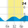 Pumpkin Bay tide chart for Friday, April 24, 2026