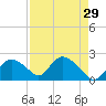 Pumpkin Bay tide chart for Wednesday, April 29, 2026
