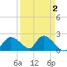 Pumpkin Bay tide chart for Thursday, April 2, 2026
