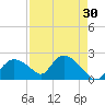 Pumpkin Bay tide chart for Thursday, April 30, 2026