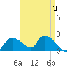 Pumpkin Bay tide chart for Friday, April 3, 2026