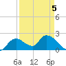 Pumpkin Bay tide chart for Sunday, April 5, 2026