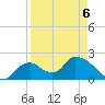 Pumpkin Bay tide chart for Monday, April 6, 2026