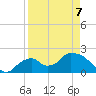 Pumpkin Bay tide chart for Tuesday, April 7, 2026