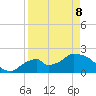 Pumpkin Bay tide chart for Wednesday, April 8, 2026