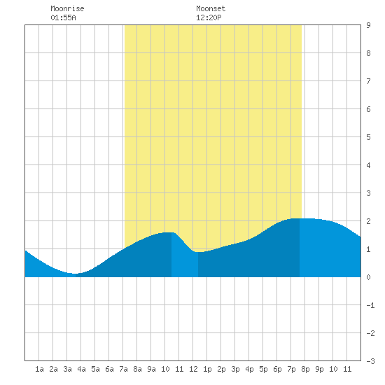 Pumpkin Bay tide chart for Thursday, April 9, 2026