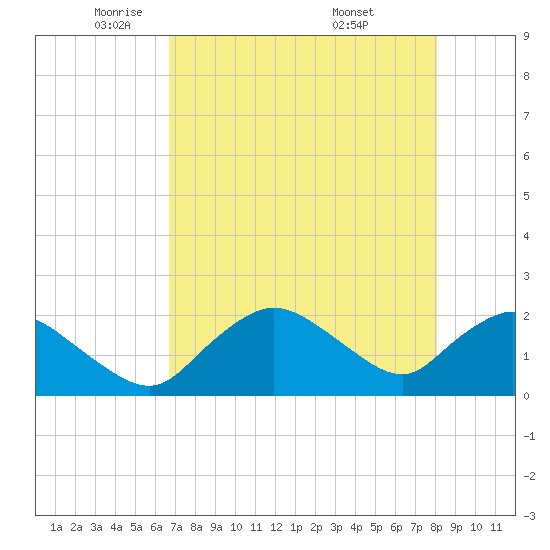 Pumpkin Bay tide chart for Monday, May 11, 2026