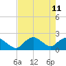 Pumpkin Bay tide chart for Monday, May 11, 2026