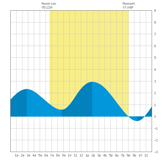 Pumpkin Bay tide chart for Friday, May 15, 2026