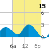 Pumpkin Bay tide chart for Friday, May 15, 2026