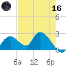 Pumpkin Bay tide chart for Saturday, May 16, 2026