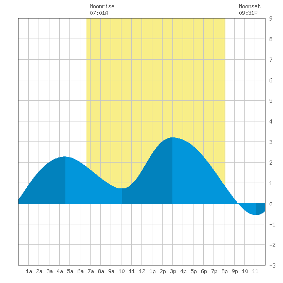 Pumpkin Bay tide chart for Sunday, May 17, 2026