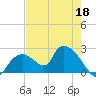 Pumpkin Bay tide chart for Monday, May 18, 2026