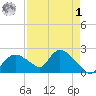 Pumpkin Bay tide chart for Friday, May 1, 2026