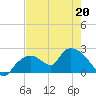 Pumpkin Bay tide chart for Wednesday, May 20, 2026