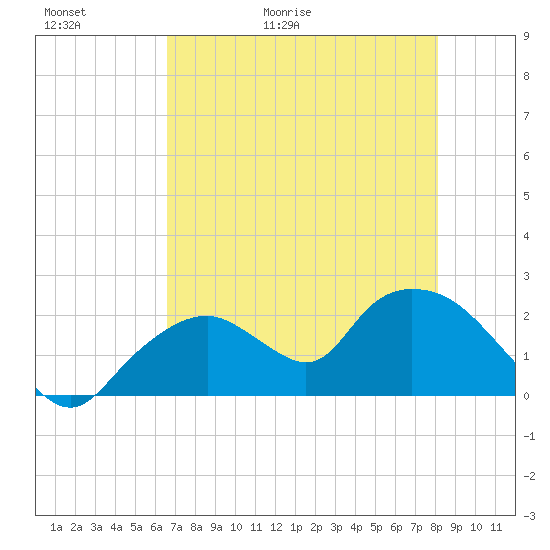 Pumpkin Bay tide chart for Thursday, May 21, 2026