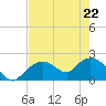 Pumpkin Bay tide chart for Friday, May 22, 2026